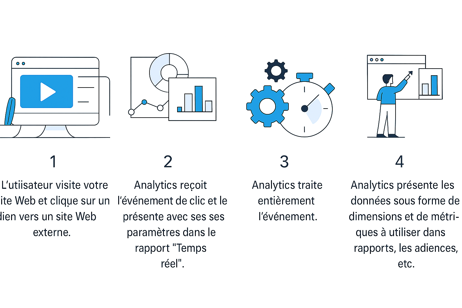 Les évènements Google Analytics 4